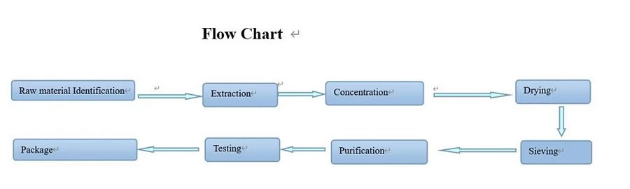 Polypodium leucotomos extract Flow Chat